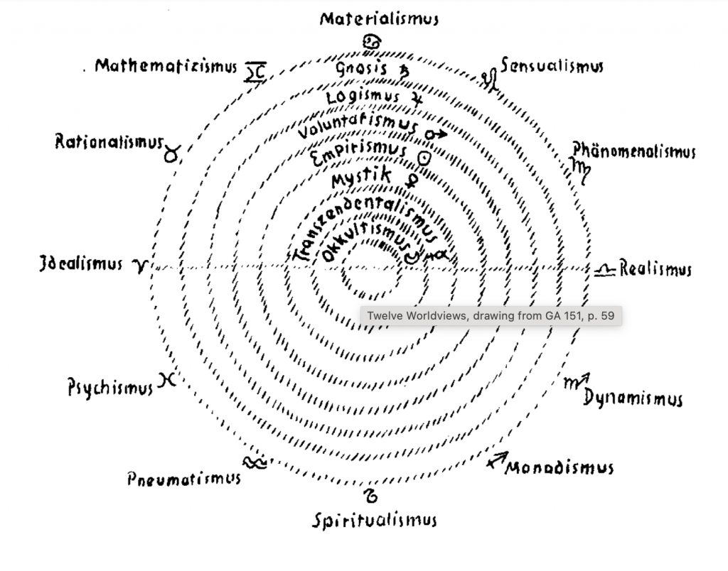Twelve Worldviews, drawing from GA 151, p. 59