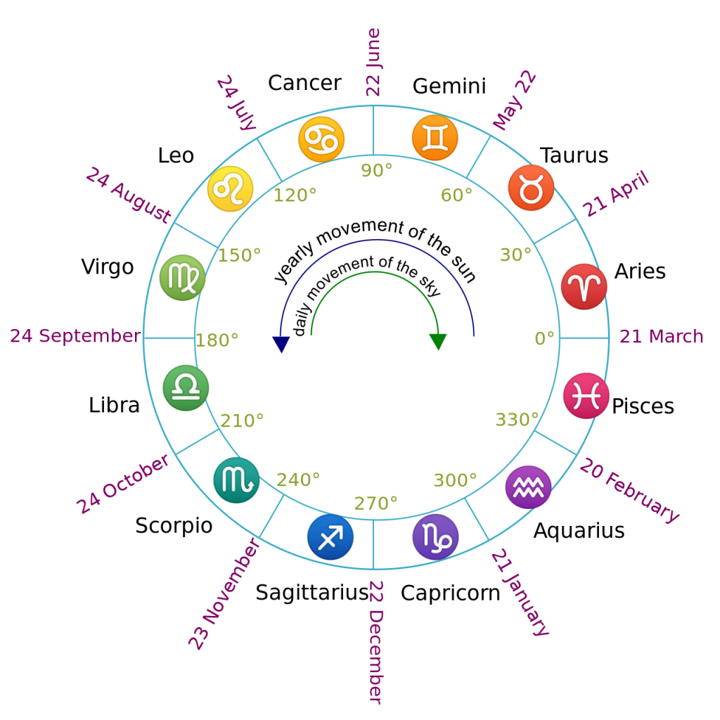 Dierenriem antroposofie